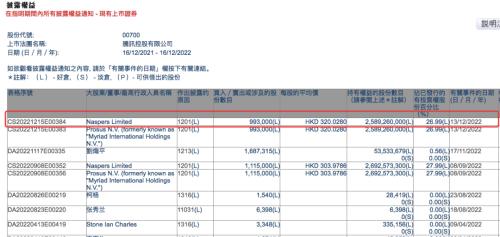 腾讯又遭抛售！大股东套现3.18亿港元，减持VS回购，股价能否扛住？