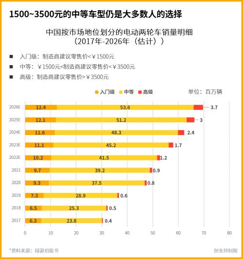 年轻人纷纷“入坑”！每4个人就有一辆，“国民车”小电驴火爆2022