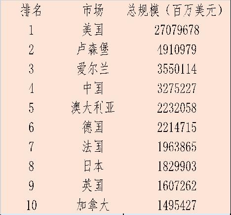 中国公募基金，这项数据全球第一！