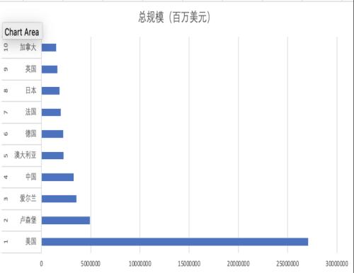 中国公募基金，这项数据全球第一！