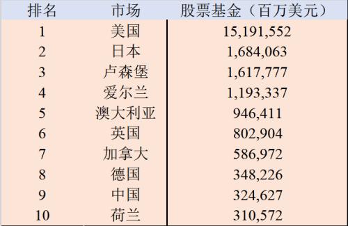 中国公募基金，这项数据全球第一！