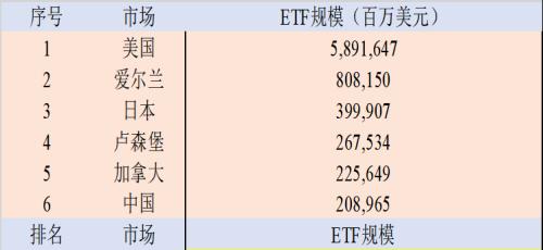 中国公募基金，这项数据全球第一！