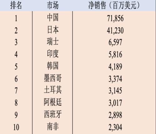 中国公募基金，这项数据全球第一！