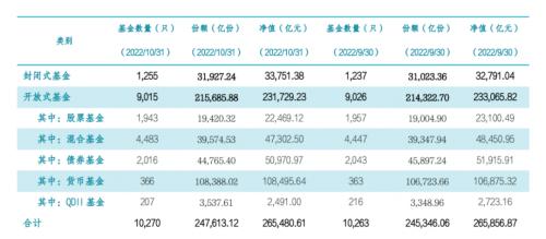 中国公募基金，这项数据全球第一！