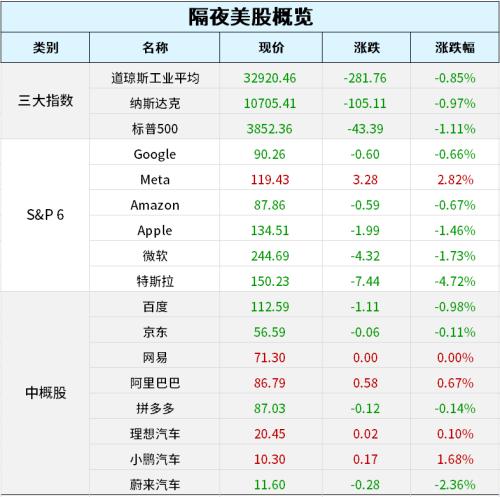 定调2023！中央经济工作会议：坚持稳字当头、稳中求进；美股连跌三日创逾五周新低，特斯拉本周累跌超1