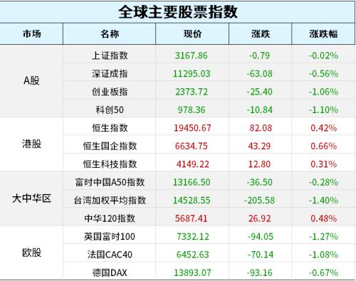 定调2023！中央经济工作会议：坚持稳字当头、稳中求进；美股连跌三日创逾五周新低，特斯拉本周累跌超1