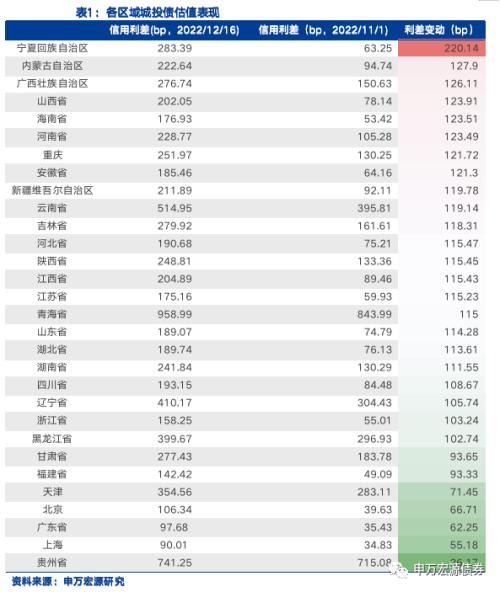 债市调整下城投分化加剧,行业利差多数上行——信用风险监测(20221217)