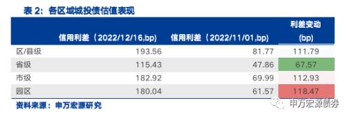 债市调整下城投分化加剧,行业利差多数上行——信用风险监测(20221217)