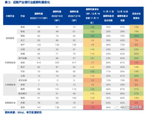 债市调整下城投分化加剧,行业利差多数上行——信用风险监测(20221217)