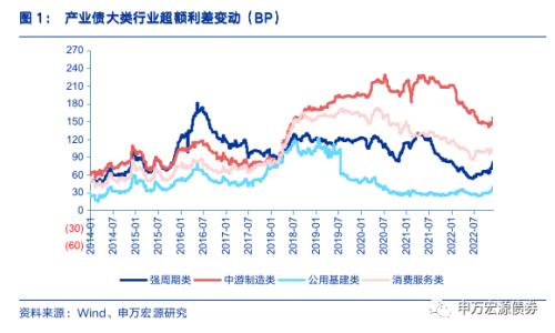 债市调整下城投分化加剧,行业利差多数上行——信用风险监测(20221217)