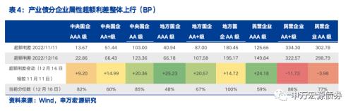 债市调整下城投分化加剧,行业利差多数上行——信用风险监测(20221217)