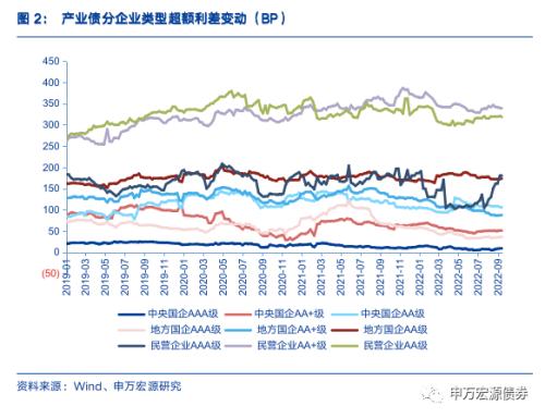 债市调整下城投分化加剧,行业利差多数上行——信用风险监测(20221217)
