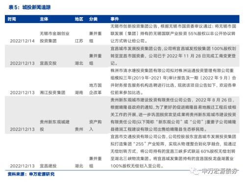 债市调整下城投分化加剧,行业利差多数上行——信用风险监测(20221217)