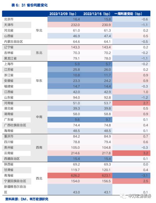 债市调整下城投分化加剧,行业利差多数上行——信用风险监测(20221217)
