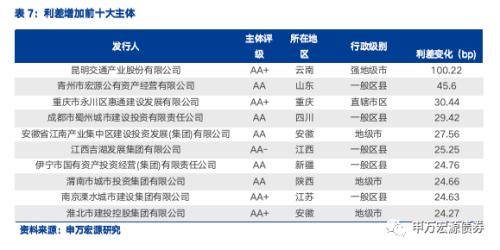 债市调整下城投分化加剧,行业利差多数上行——信用风险监测(20221217)