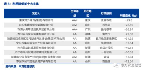 债市调整下城投分化加剧,行业利差多数上行——信用风险监测(20221217)