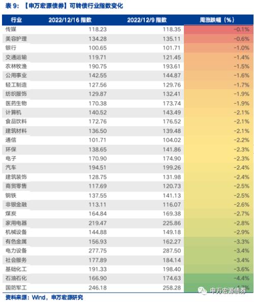 债市调整下城投分化加剧,行业利差多数上行——信用风险监测(20221217)