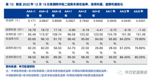 债市调整下城投分化加剧,行业利差多数上行——信用风险监测(20221217)