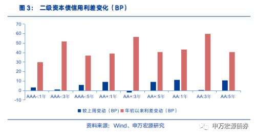 债市调整下城投分化加剧,行业利差多数上行——信用风险监测(20221217)