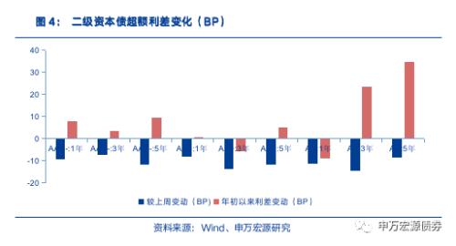 债市调整下城投分化加剧,行业利差多数上行——信用风险监测(20221217)