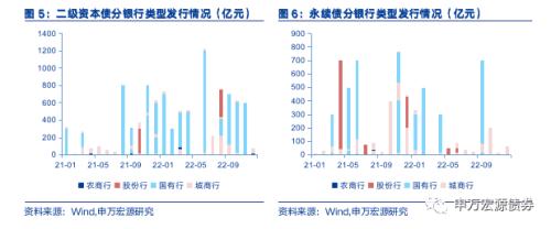 债市调整下城投分化加剧,行业利差多数上行——信用风险监测(20221217)