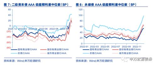 债市调整下城投分化加剧,行业利差多数上行——信用风险监测(20221217)