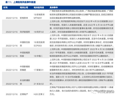 债市调整下城投分化加剧,行业利差多数上行——信用风险监测(20221217)