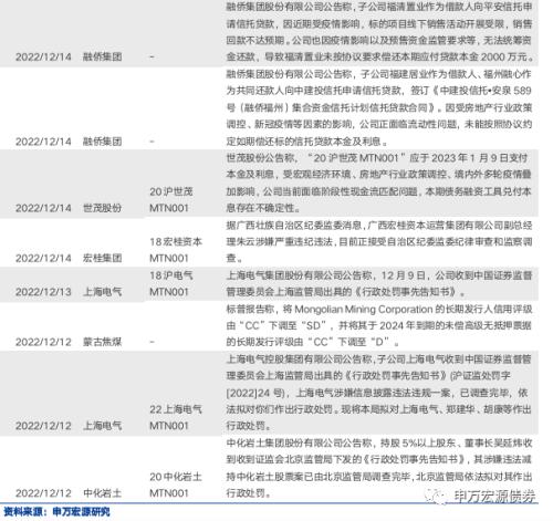 债市调整下城投分化加剧,行业利差多数上行——信用风险监测(20221217)