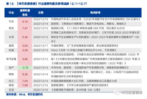 债市调整下城投分化加剧,行业利差多数上行——信用风险监测(20221217)