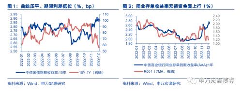 继续关注债市“喘息期”;中央经济工作会议定调2023年——国内债市观察周报(20221217)