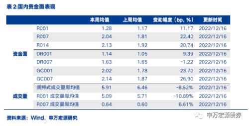 继续关注债市“喘息期”;中央经济工作会议定调2023年——国内债市观察周报(20221217)