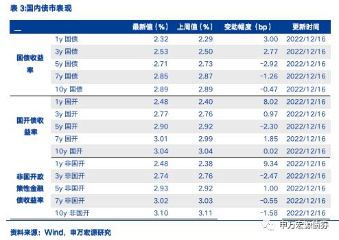继续关注债市“喘息期”;中央经济工作会议定调2023年——国内债市观察周报(20221217)
