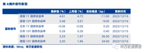 继续关注债市“喘息期”;中央经济工作会议定调2023年——国内债市观察周报(20221217)