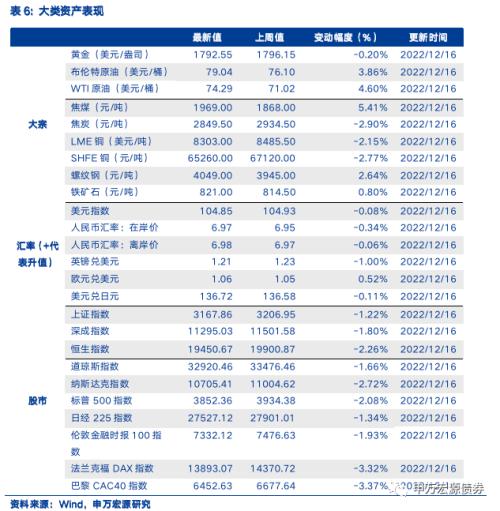 继续关注债市“喘息期”;中央经济工作会议定调2023年——国内债市观察周报(20221217)