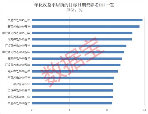 首批个人养老金129只基金产品出炉，目标日期型对接“70后”“80后”需求，这5只年化收益表现最优