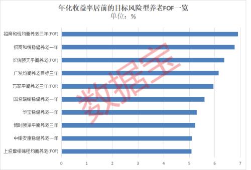 首批个人养老金129只基金产品出炉，目标日期型对接“70后”“80后”需求，这5只年化收益表现最优