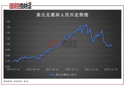 ？防疫政策调整提振市场信心：中国资产价格V型回升