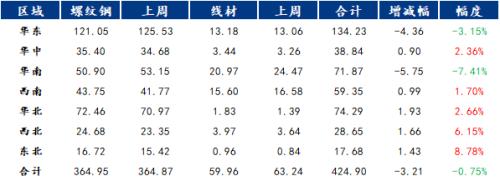 ？需求逐渐减退，钢价或冲高回落 | 钢市早知道