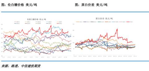 【糖史演义】原糖助力郑糖反弹 空间仍不宜乐观