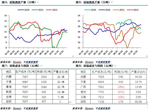 【建投黑色】铁合金周报 | 市场情绪回落，卖出套保正当时