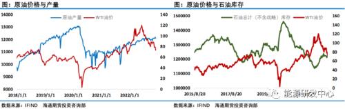 宏观风险偏好降温下，油价回暖还看需求端的好转进程