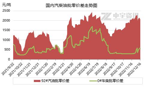 【成品油】零售端“三连跌” 年前用油成本再走跌