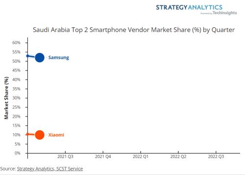2022年Q3沙特阿拉伯智能手机市场停滞不前