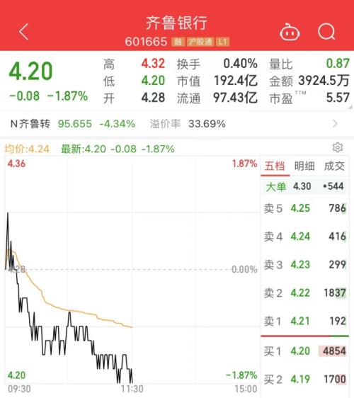 罕见破发！今年首例，事关200亿银行，中一签亏两个盒饭钱！