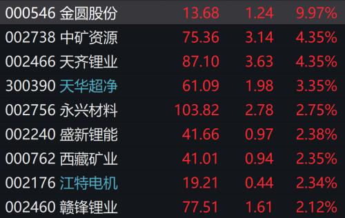 懵了！近4200只股下跌，这板块突然爆发，最猛飙涨60%！广州：预计1月上旬达到高峰！上海最新发布