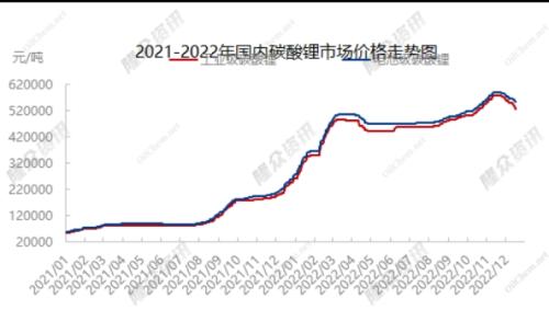 锂价“退烧” 拐点到了？