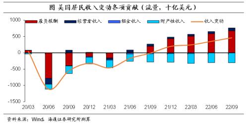 美元的再“变局”——海通宏观2023年年度展望(海外篇)