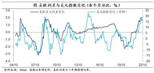 美元的再“变局”——海通宏观2023年年度展望(海外篇)