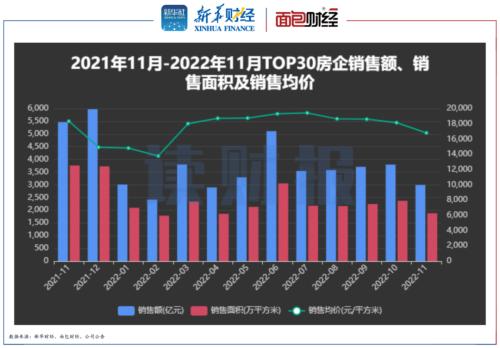 【读财报】TOP30上市房企11月销售额环比下降约二成