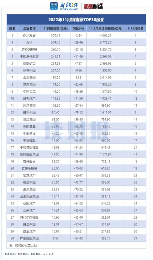 【读财报】TOP30上市房企11月销售额环比下降约二成